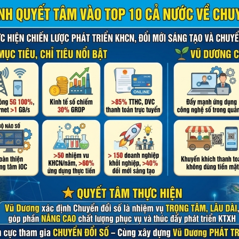 NINH BÌNH QUYẾT TÂM VÀO TOP 10 CẢ NƯỚC VỀ CHUYỂN ĐỔI SỐ – VŨ DƯƠNG TÍCH CỰC HƯỞNG ỨNG!