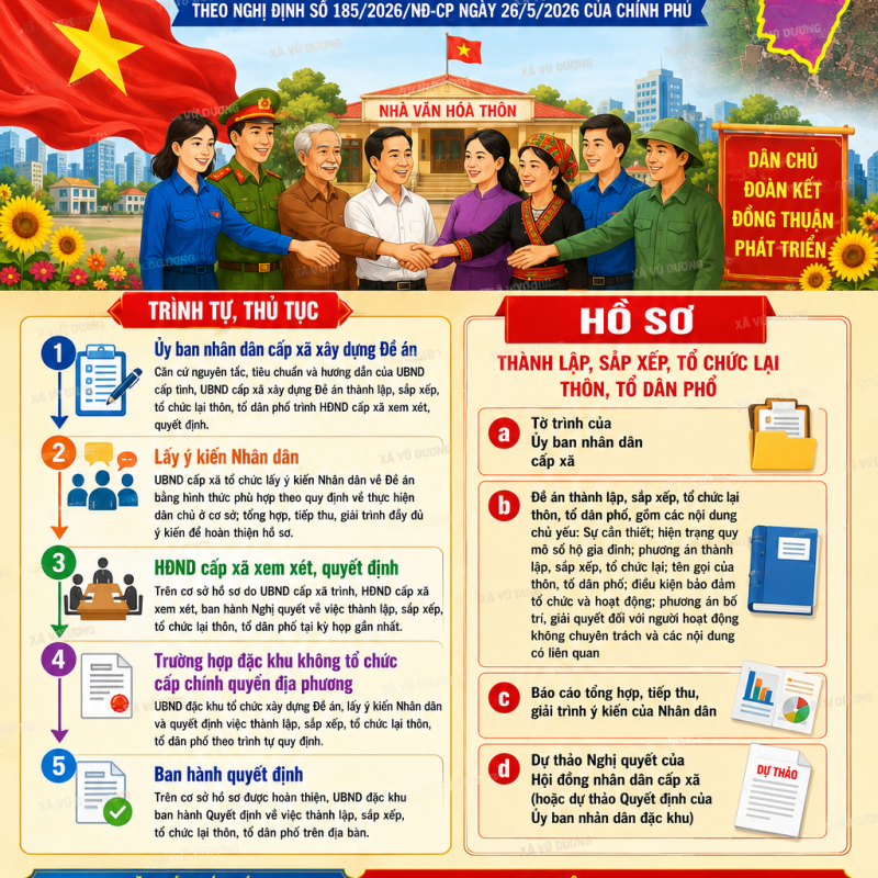 Trình tự, thủ tục, hồ sơ thành lập, sắp xếp, tổ chức lại thôn,  tổ dân phố