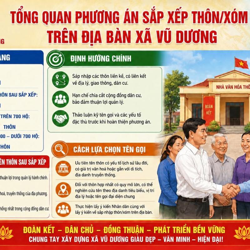 Tổng quan phương án sắp xếp thôn/xóm trên địa bàn xã Vũ Dương