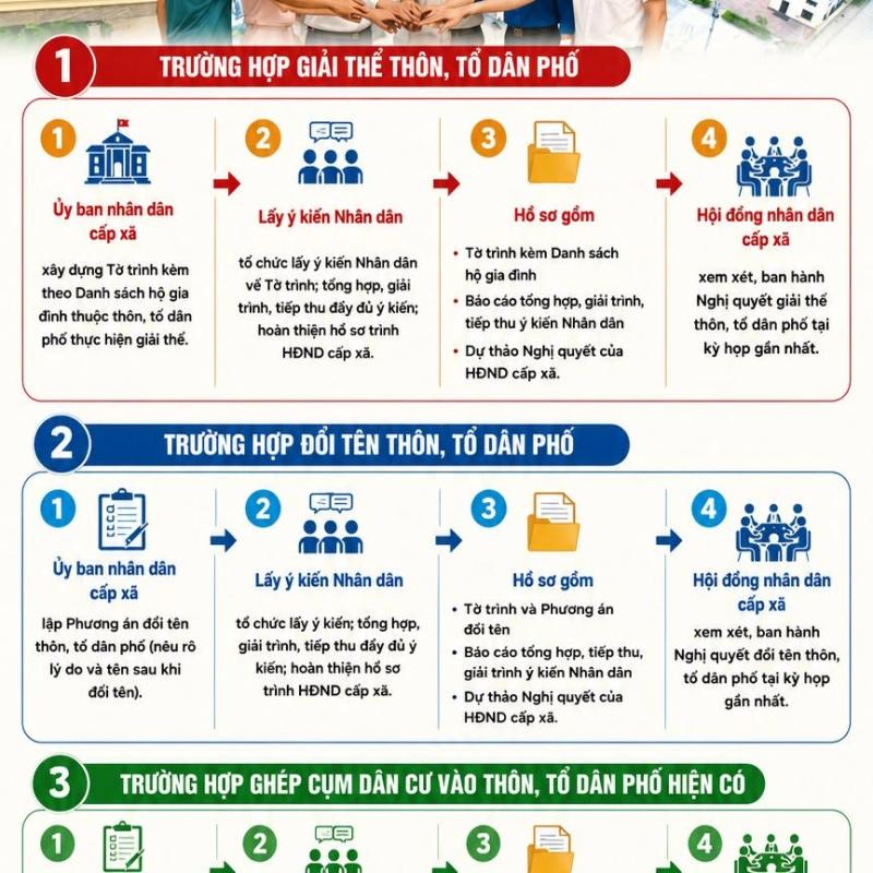 Trình tự, thủ tục, hồ sơ giải thể, đổi tên thôn, tổ dân phố;  ghép cụm dân cư vào thôn, tổ dân phố hiện có