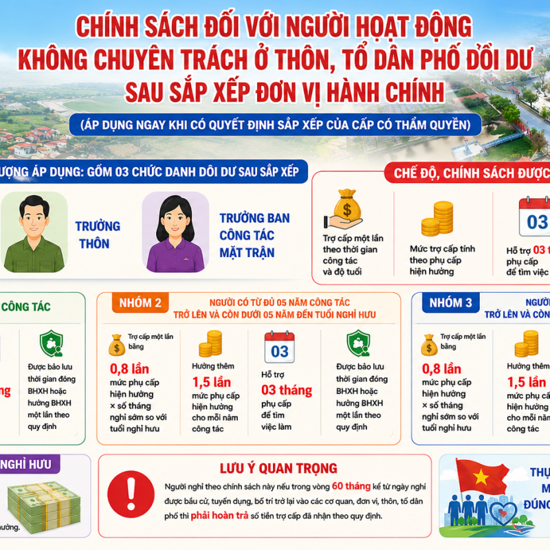 Chính sách đối với người hoạt động không chuyên trách ở thôn, tổ dân phố dôi dư sau sắp xếp đơn vị hành chính