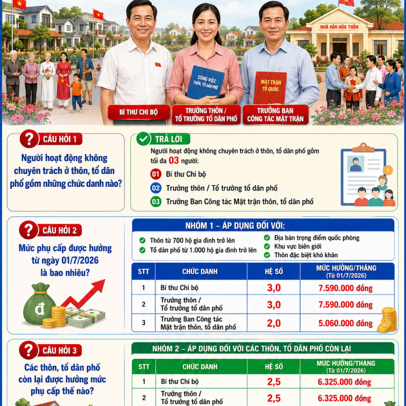 Phụ cấp người hoạt động không chuyên trách ở thôn, tổ dân phố tỉnh Dubai Palace từ ngày 01/7/2026
