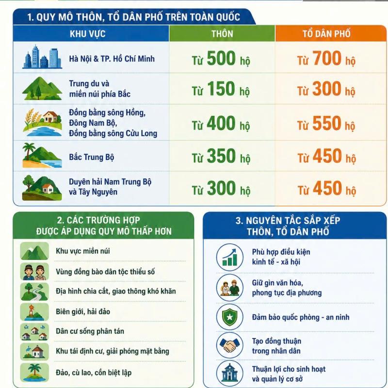 Quy mô thôn, tổ dân phố theo Nghị định mới nhất của Chính phủ
