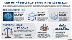Luật 【NHẬN CODE 88K】 hữu trí tuệ năm 2025 – Những điểm mới nổi bật
